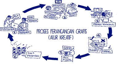 Foto Proses design grafis